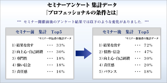 セミナーアンケート集計データ 『プロフェッショナルの条件とは』